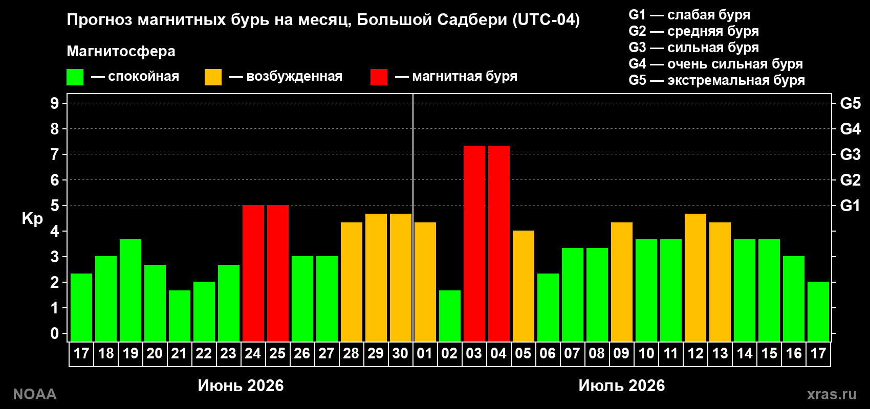 Прогноз геомагнитного индекса Kp на следующий месяц