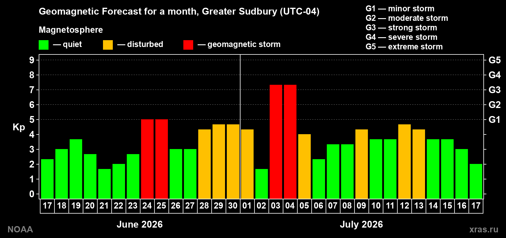 Geomagnetic index Kp forecast for the next month