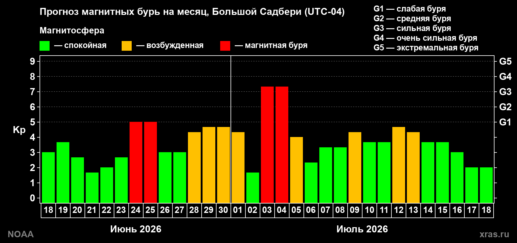 Прогноз геомагнитного индекса Kp на следующий месяц