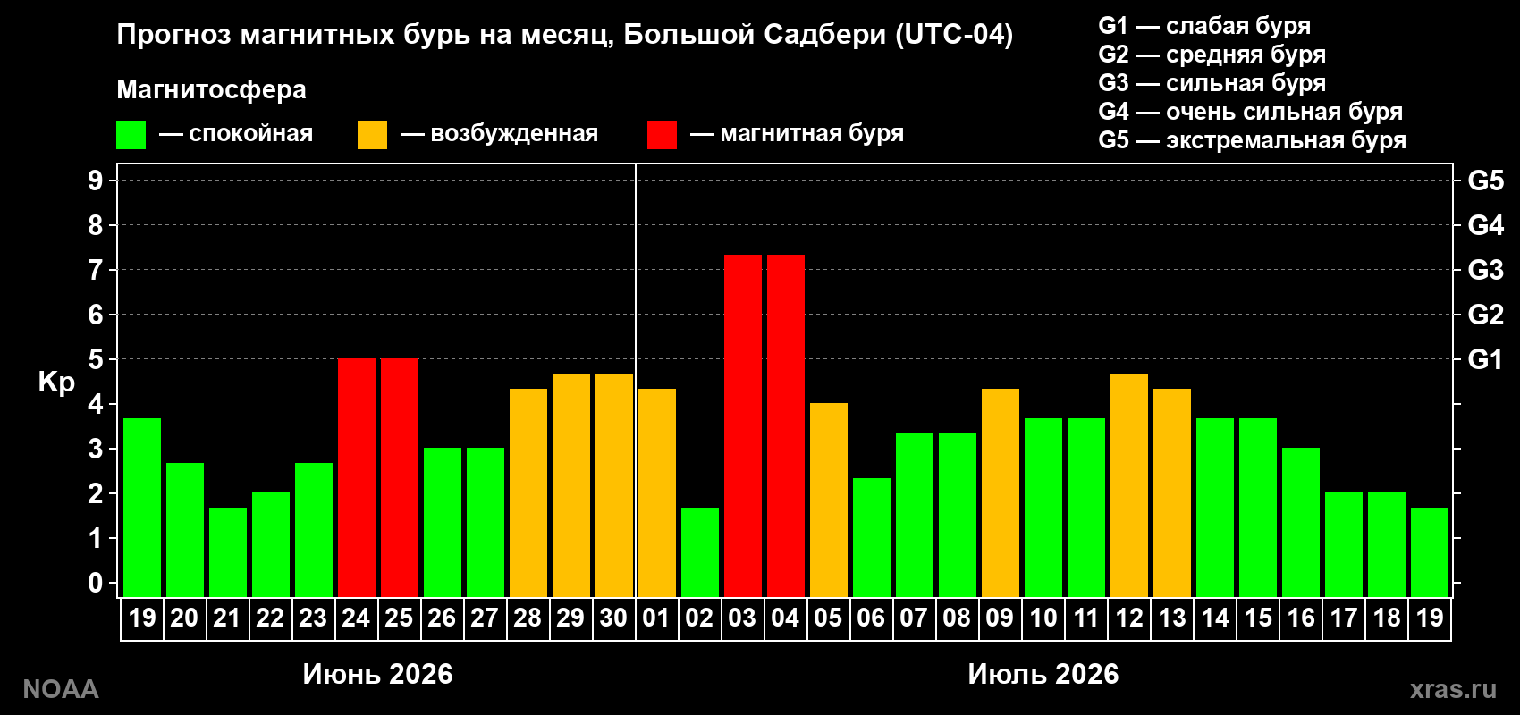 Прогноз геомагнитного индекса Kp на следующий месяц