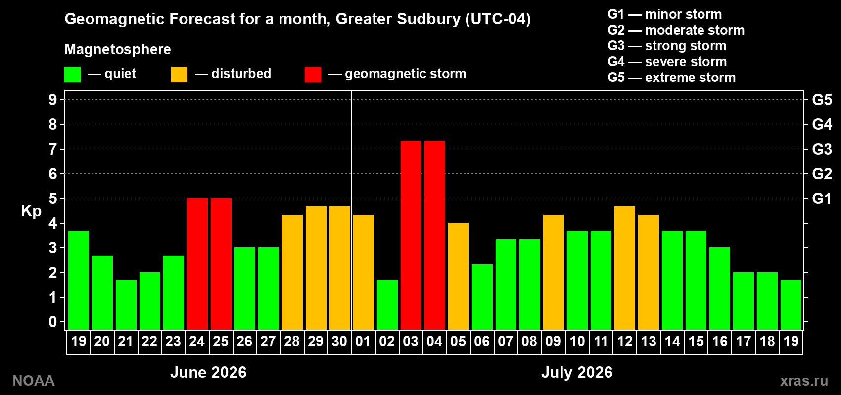 Geomagnetic index Kp forecast for the next month