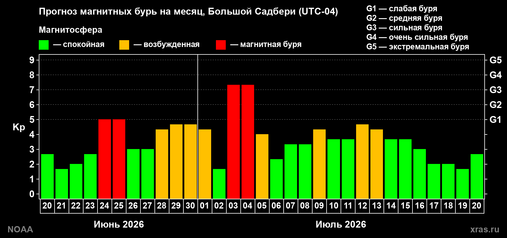 Прогноз геомагнитного индекса Kp на следующий месяц