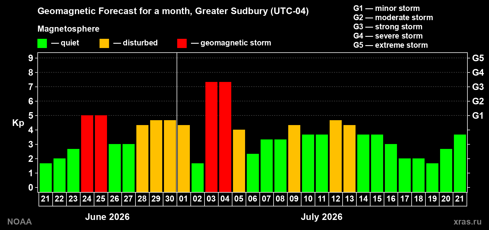 Geomagnetic index Kp forecast for the next month