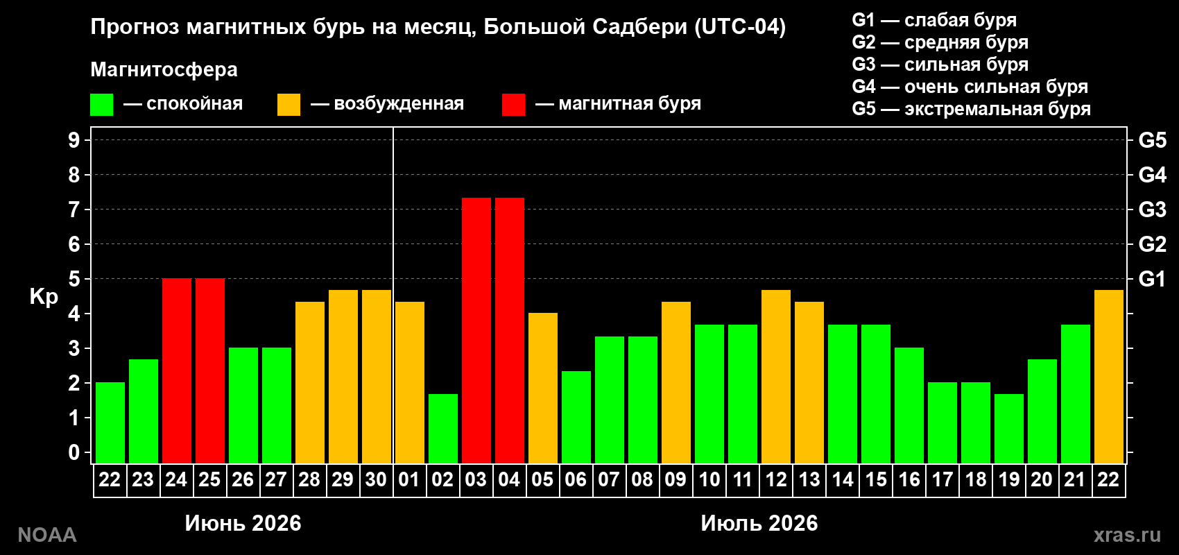 Прогноз геомагнитного индекса Kp на следующий месяц