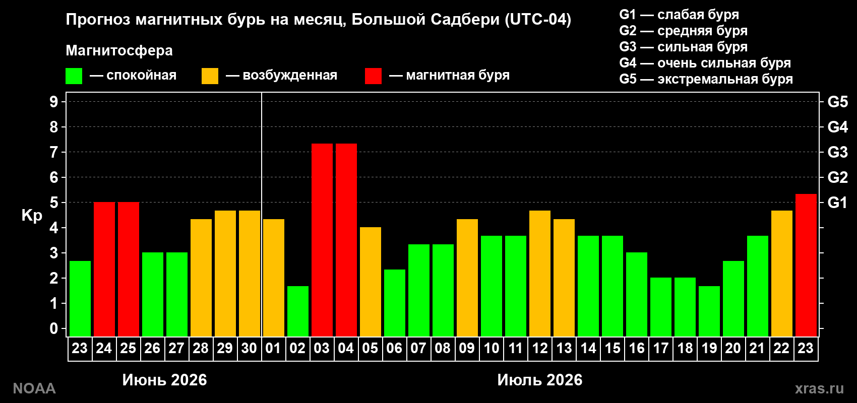 Прогноз геомагнитного индекса Kp на следующий месяц