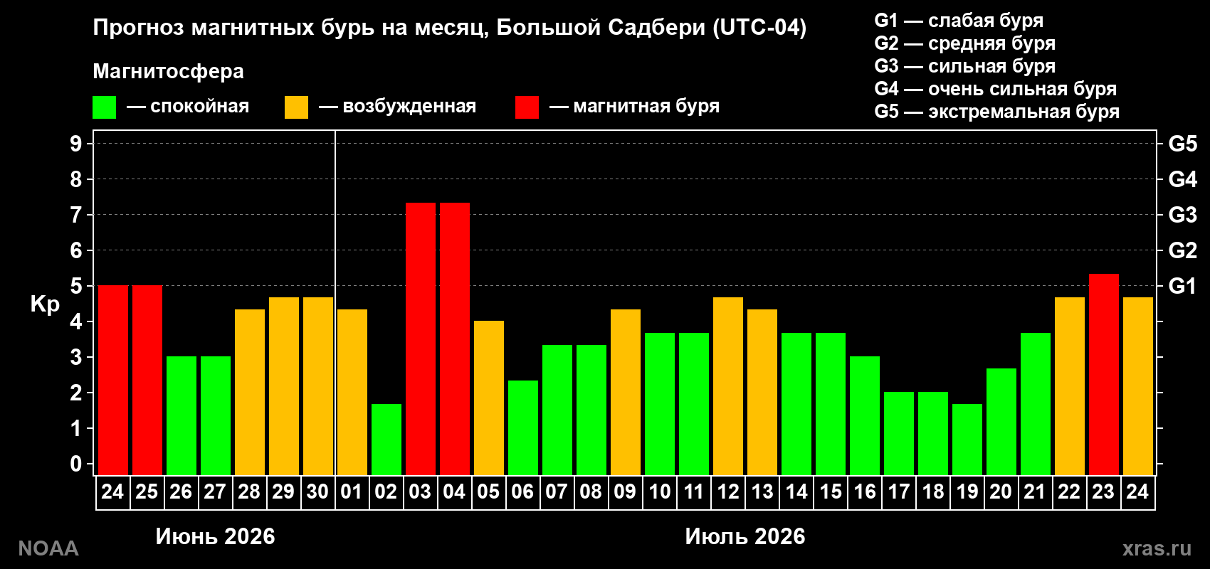 Прогноз геомагнитного индекса Kp на следующий месяц