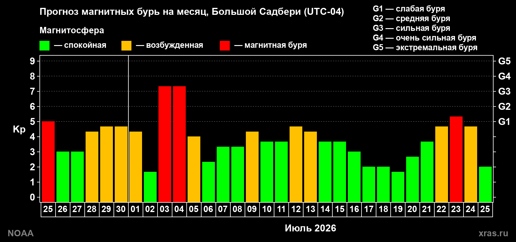Прогноз геомагнитного индекса Kp на следующий месяц