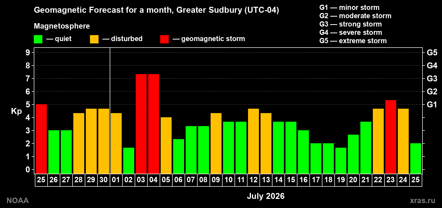 Geomagnetic index Kp forecast for the next month