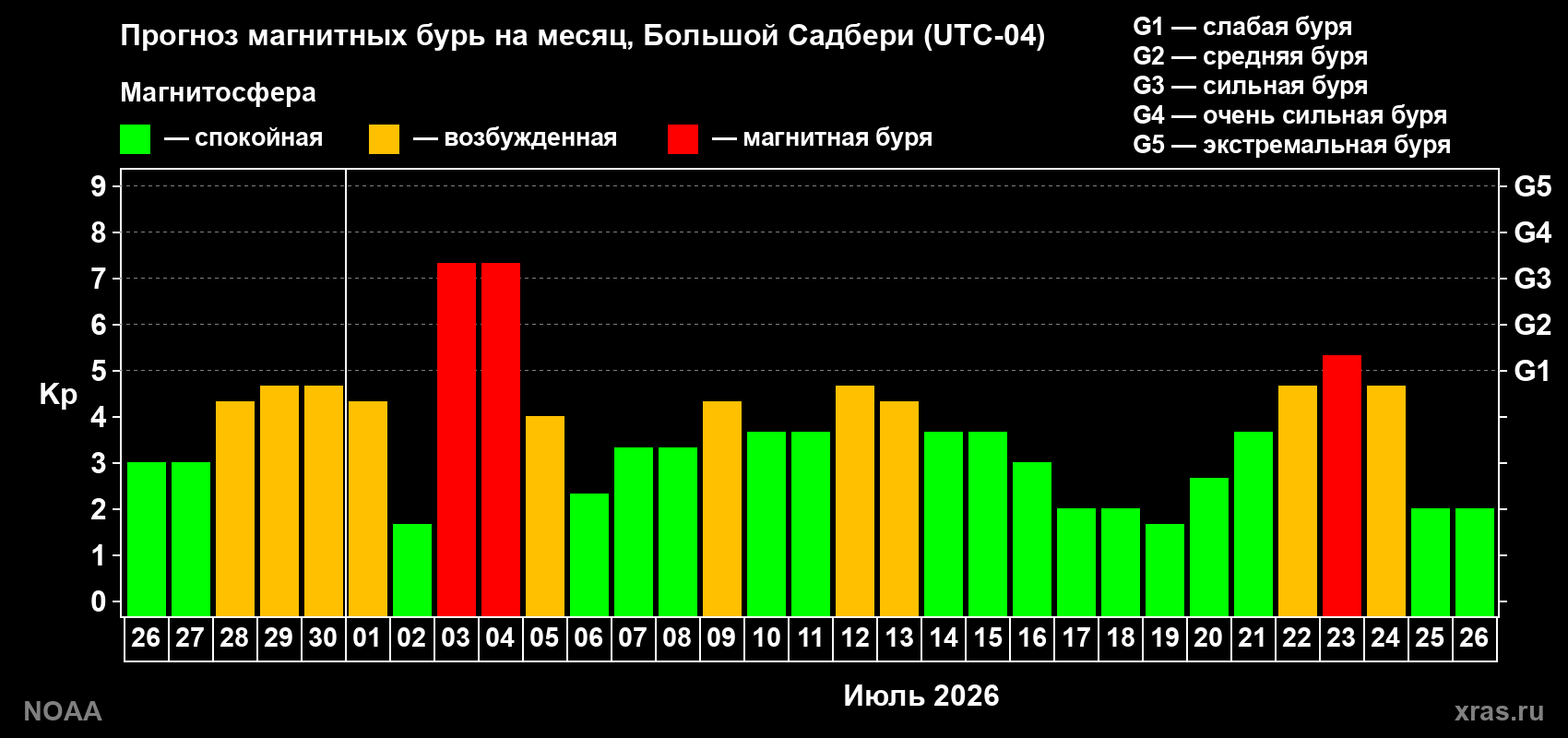 Прогноз геомагнитного индекса Kp на следующий месяц