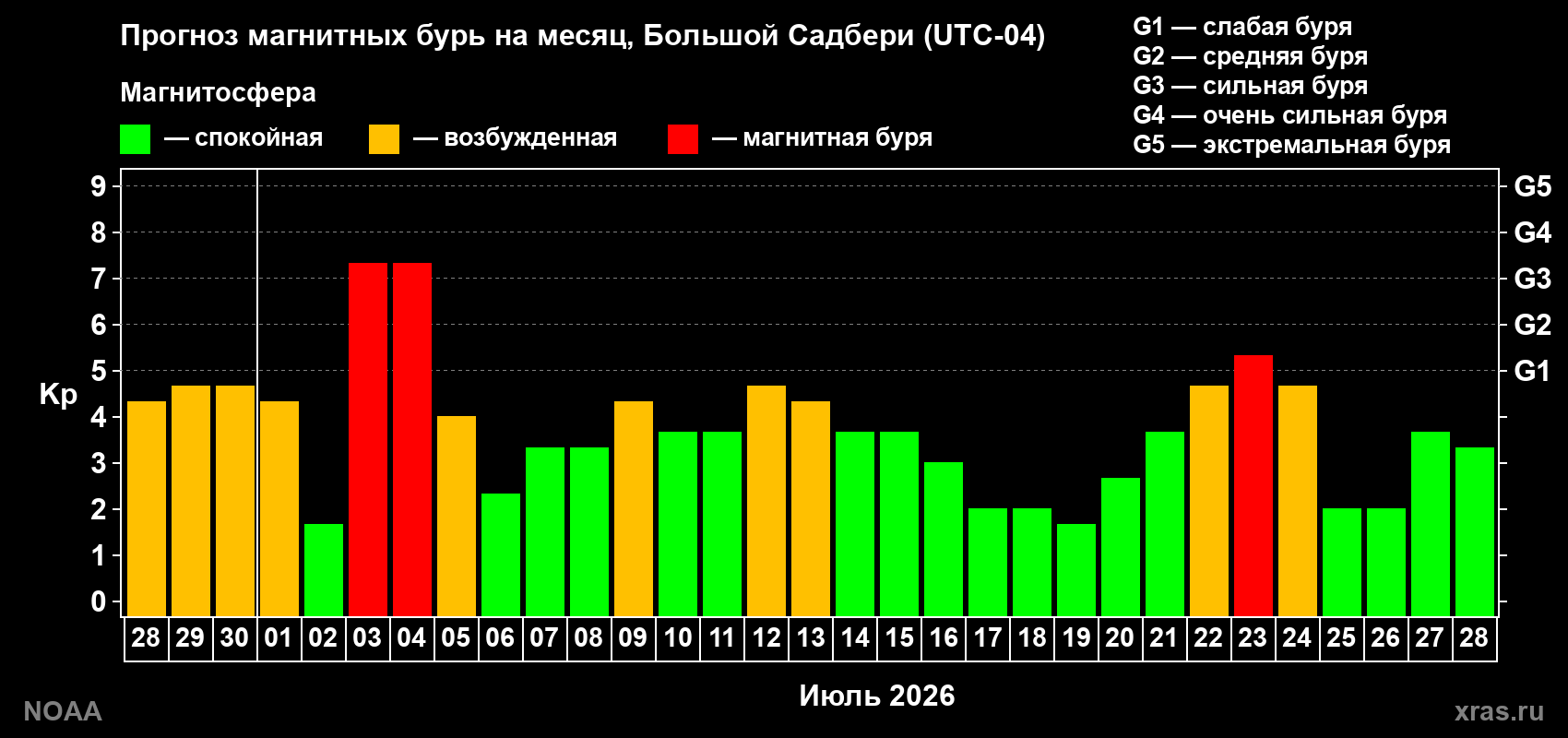 Прогноз геомагнитного индекса Kp на следующий месяц