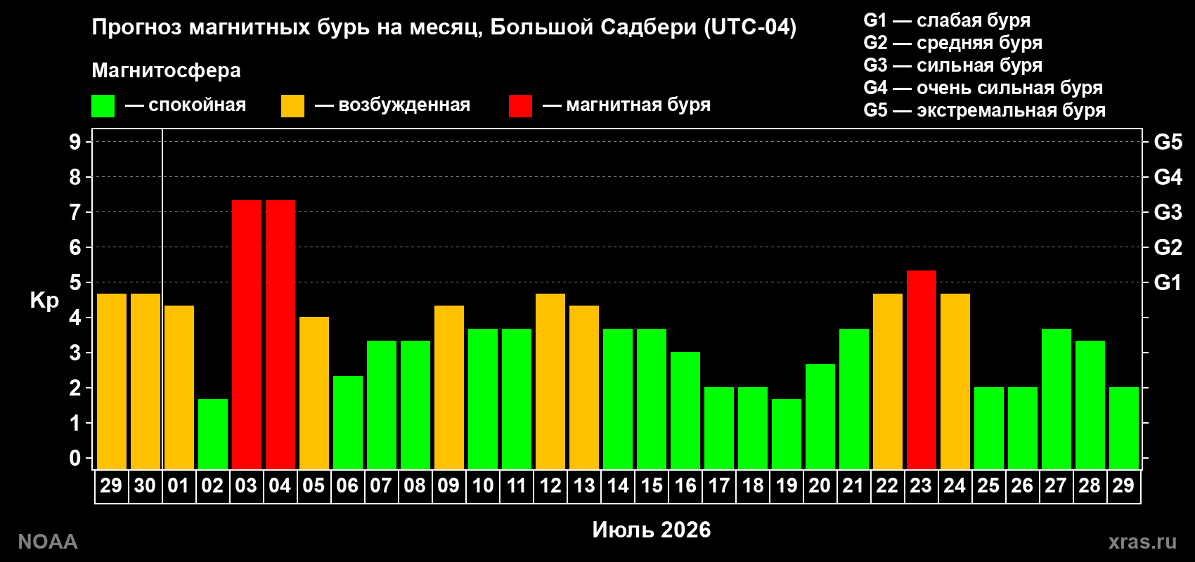 Прогноз геомагнитного индекса Kp на следующий месяц