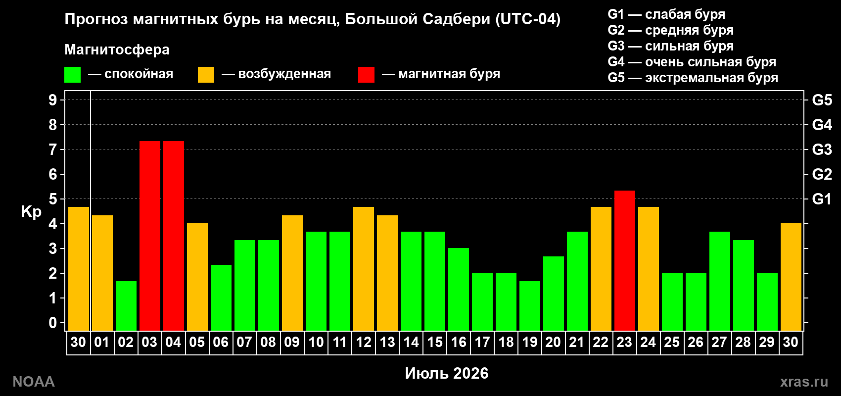 Прогноз геомагнитного индекса Kp на следующий месяц