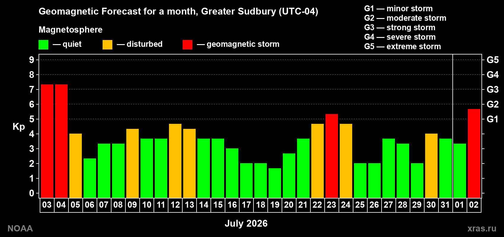 Geomagnetic index Kp forecast for the next month