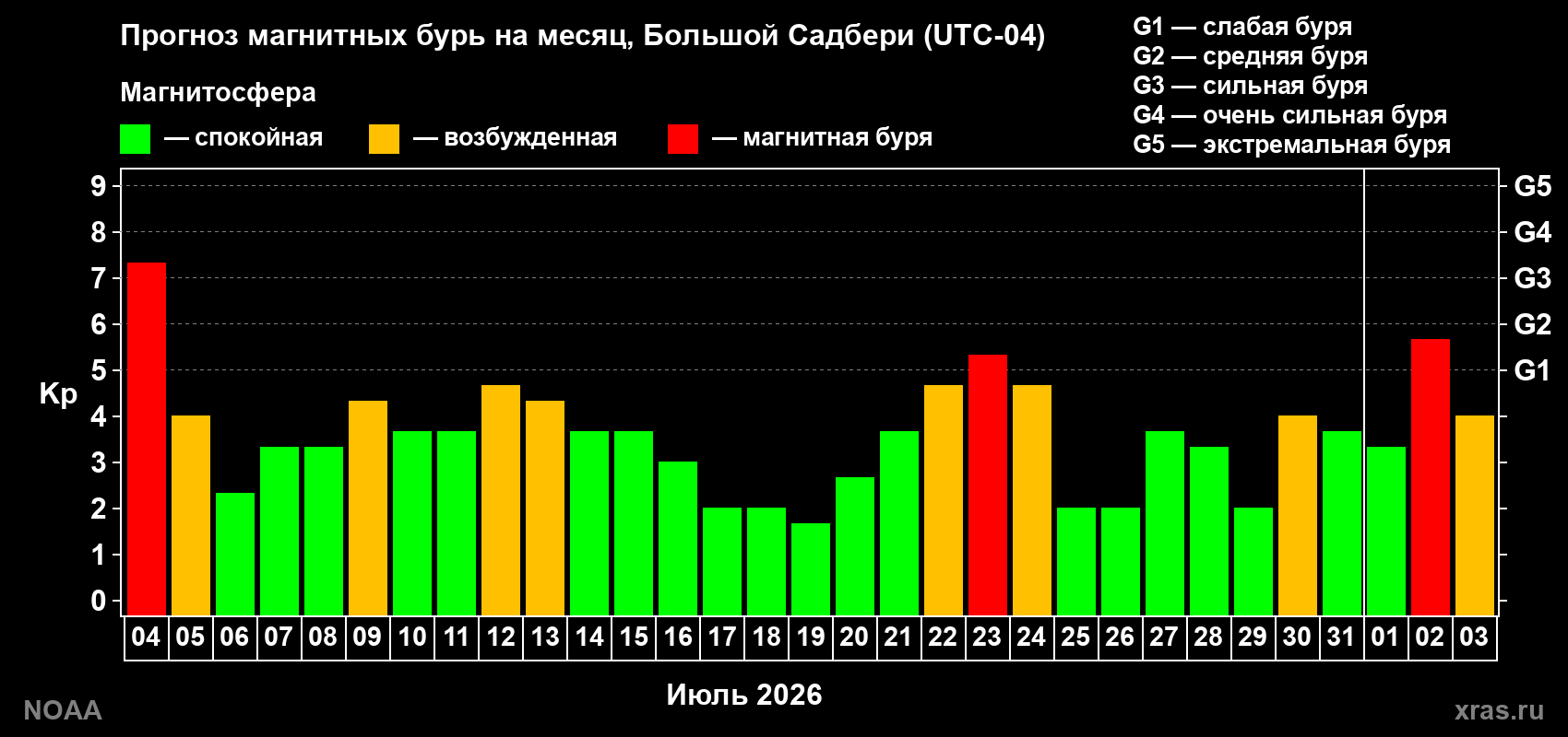 Прогноз геомагнитного индекса Kp на следующий месяц