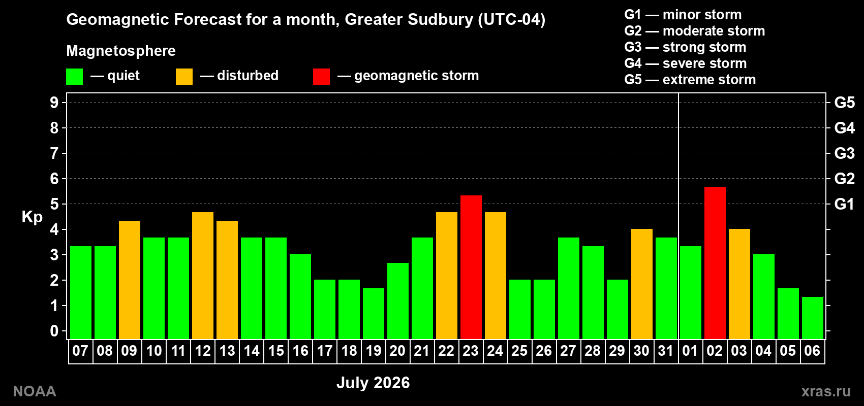 Geomagnetic index Kp forecast for the next month