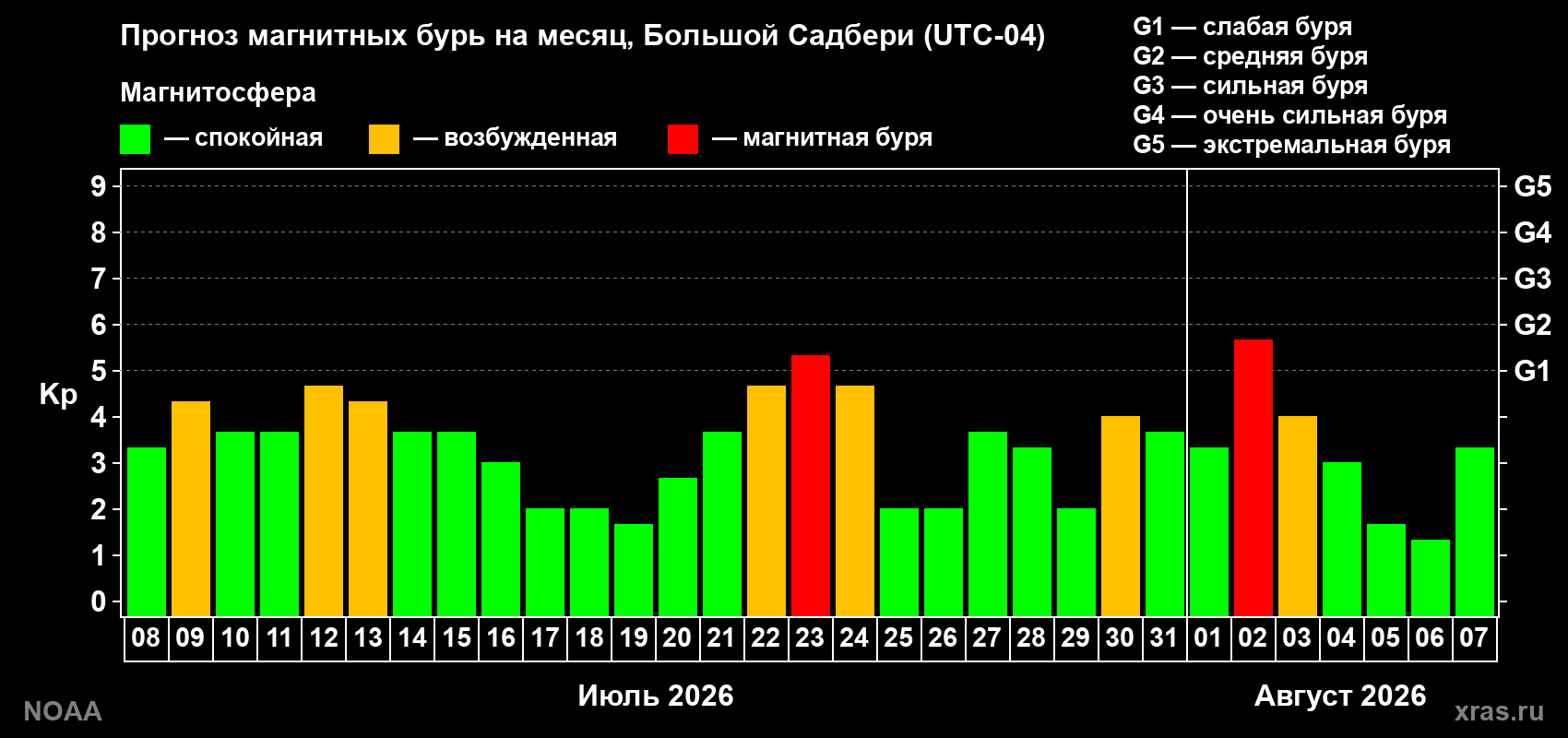 Прогноз геомагнитного индекса Kp на следующий месяц