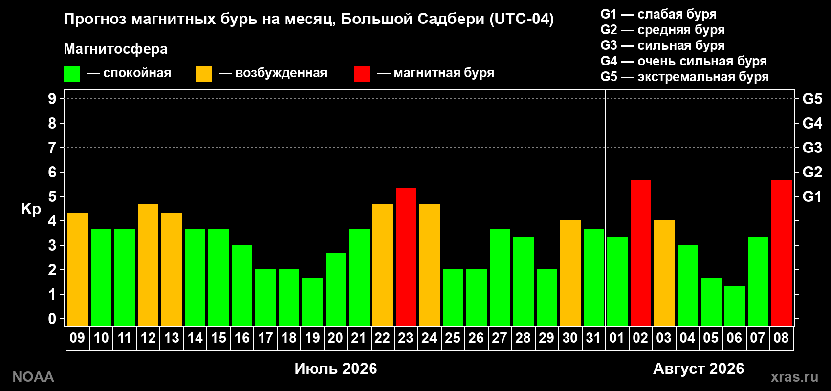 Прогноз геомагнитного индекса Kp на следующий месяц