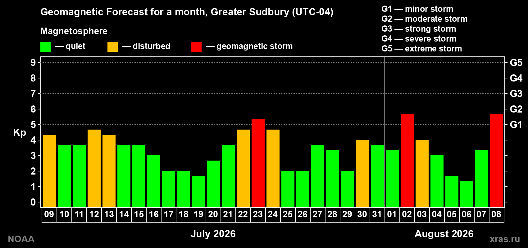 Geomagnetic index Kp forecast for the next month
