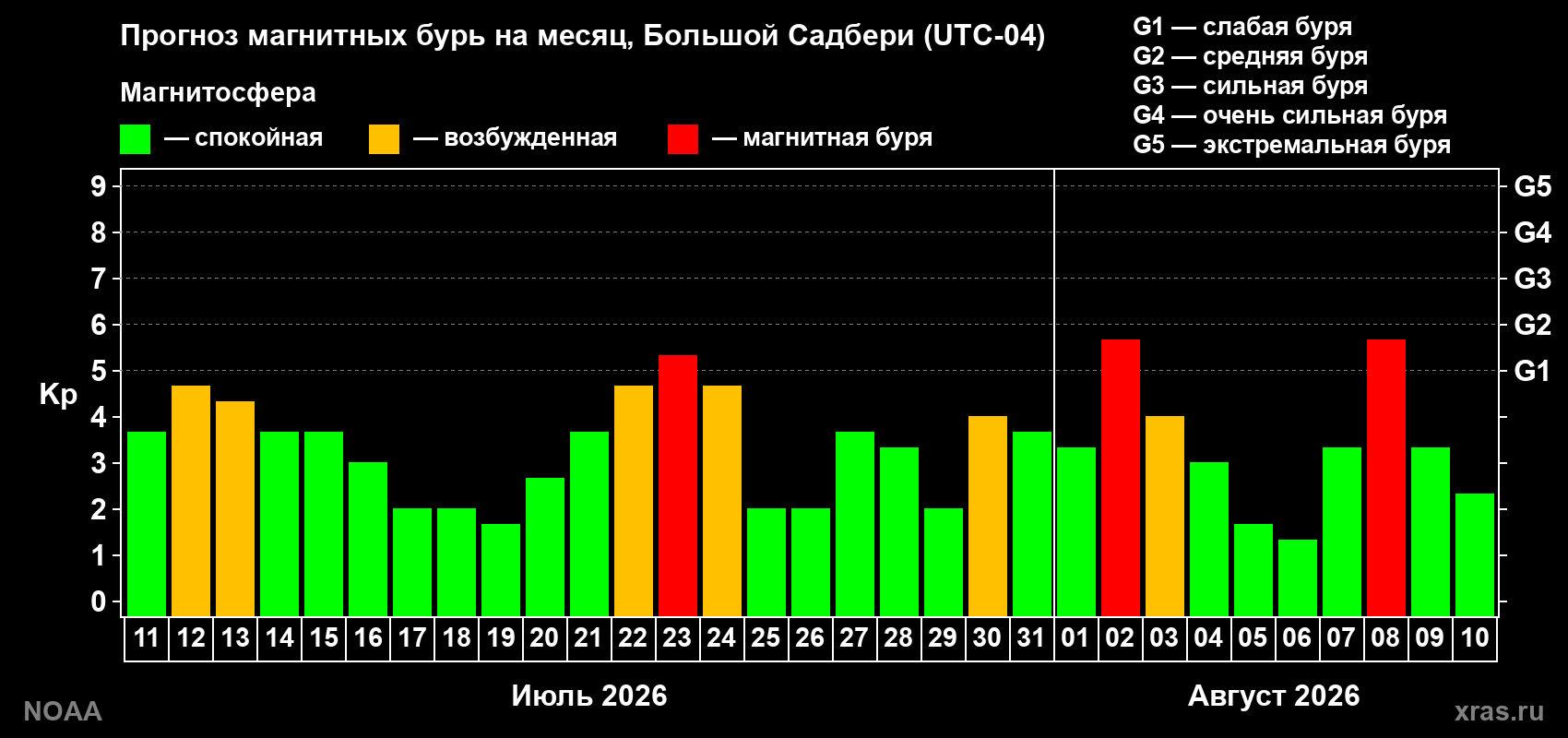 Прогноз геомагнитного индекса Kp на следующий месяц