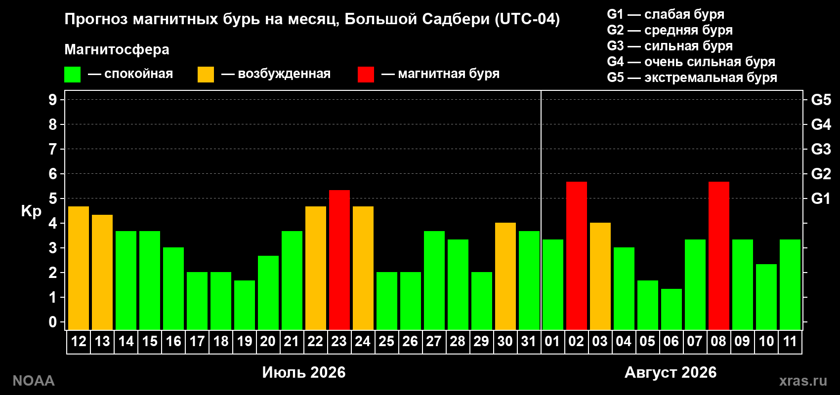 Прогноз геомагнитного индекса Kp на следующий месяц