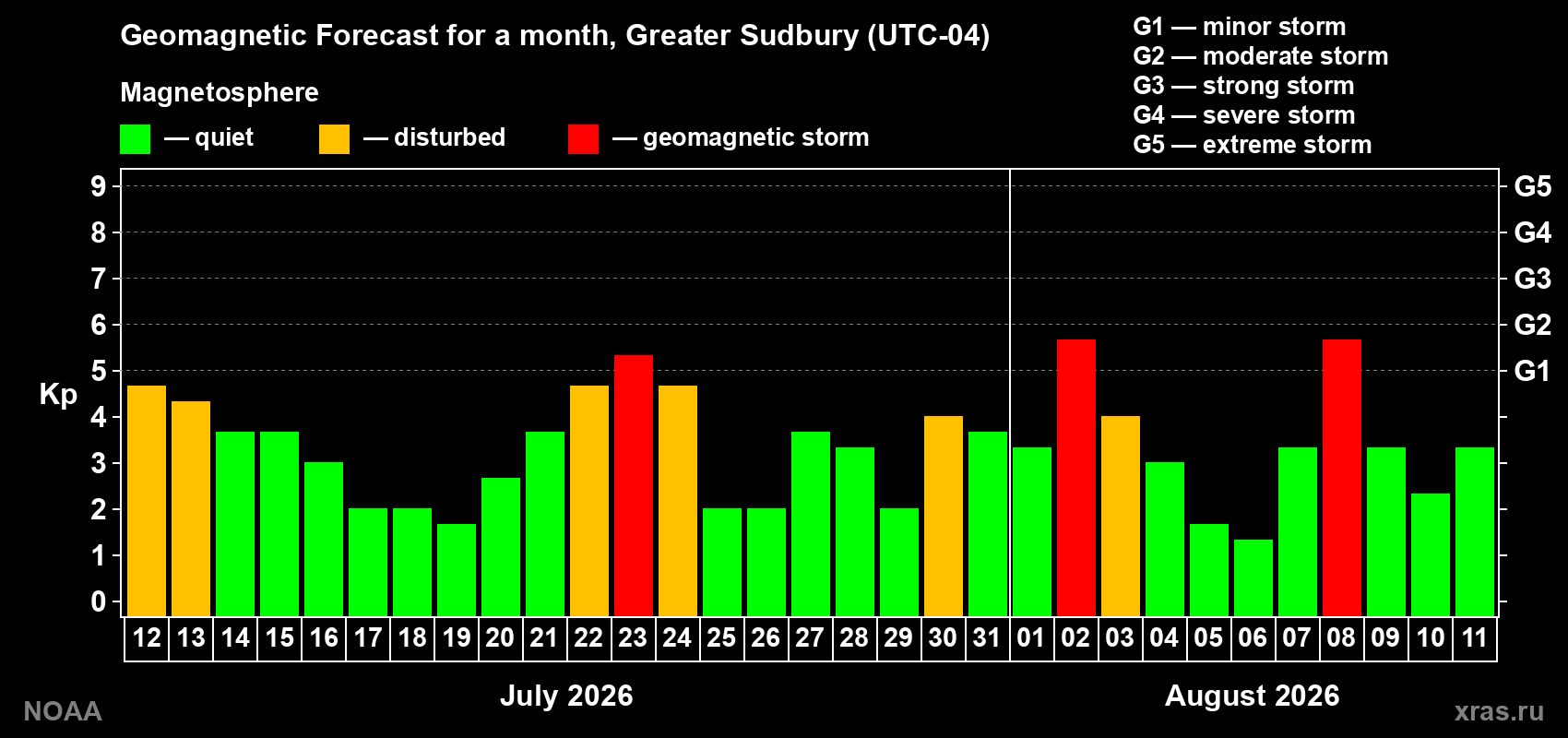 Geomagnetic index Kp forecast for the next month