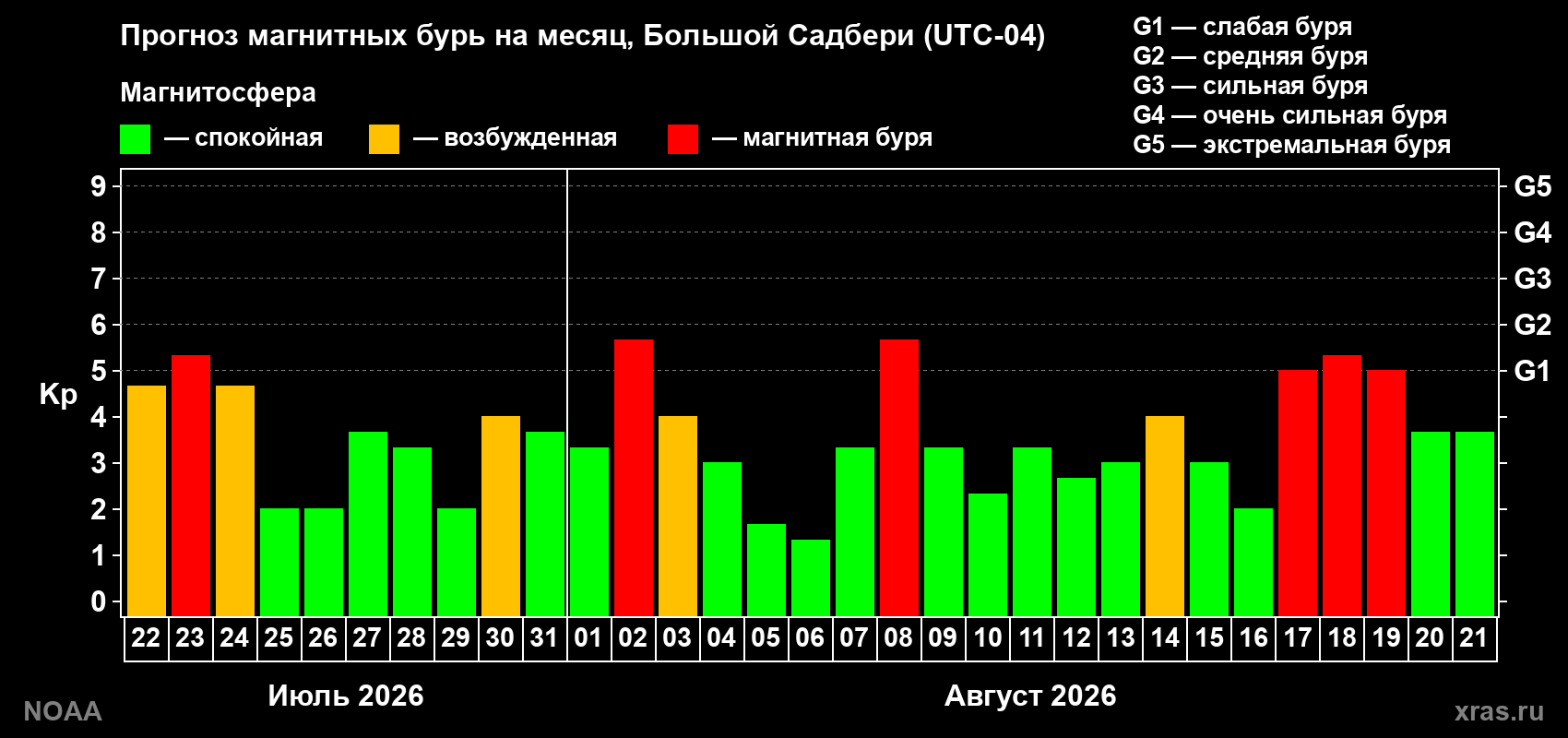 Прогноз геомагнитного индекса Kp на следующий месяц