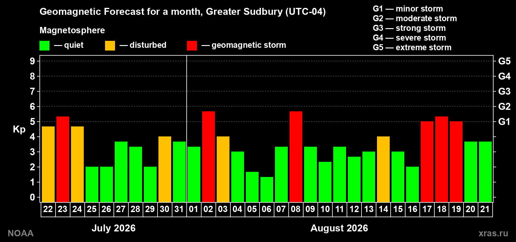 Geomagnetic index Kp forecast for the next month