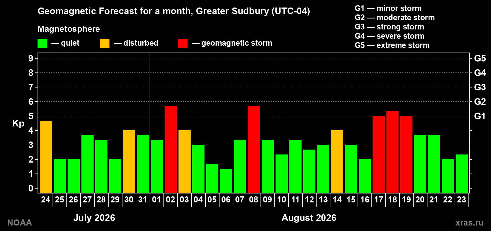 Geomagnetic index Kp forecast for the next month