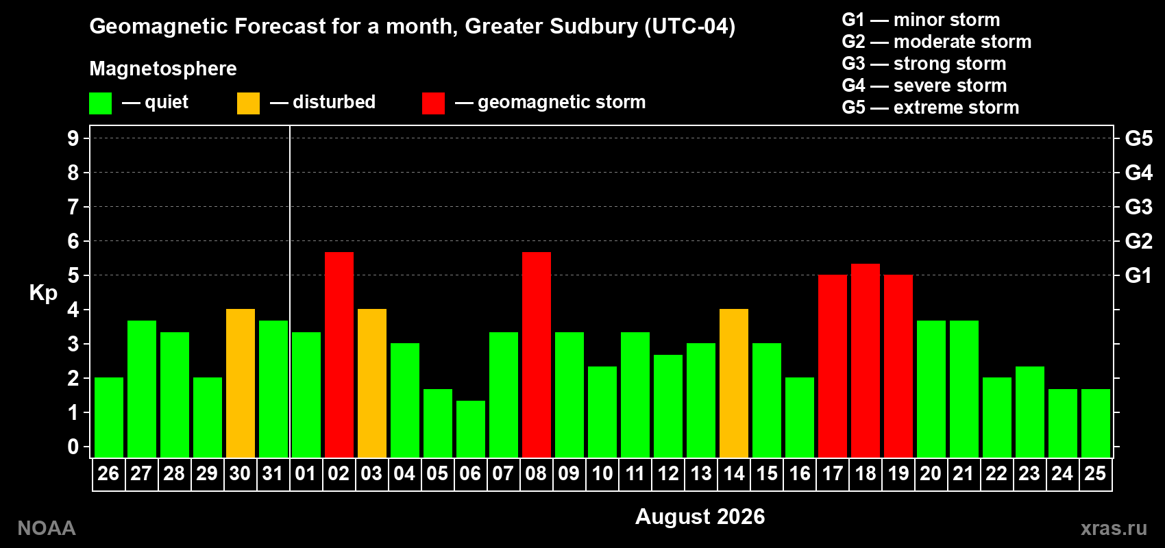 Geomagnetic index Kp forecast for the next month