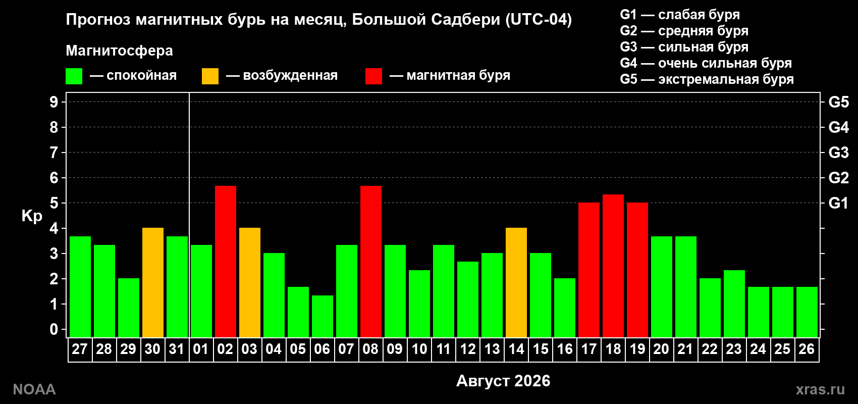 Прогноз геомагнитного индекса Kp на следующий месяц