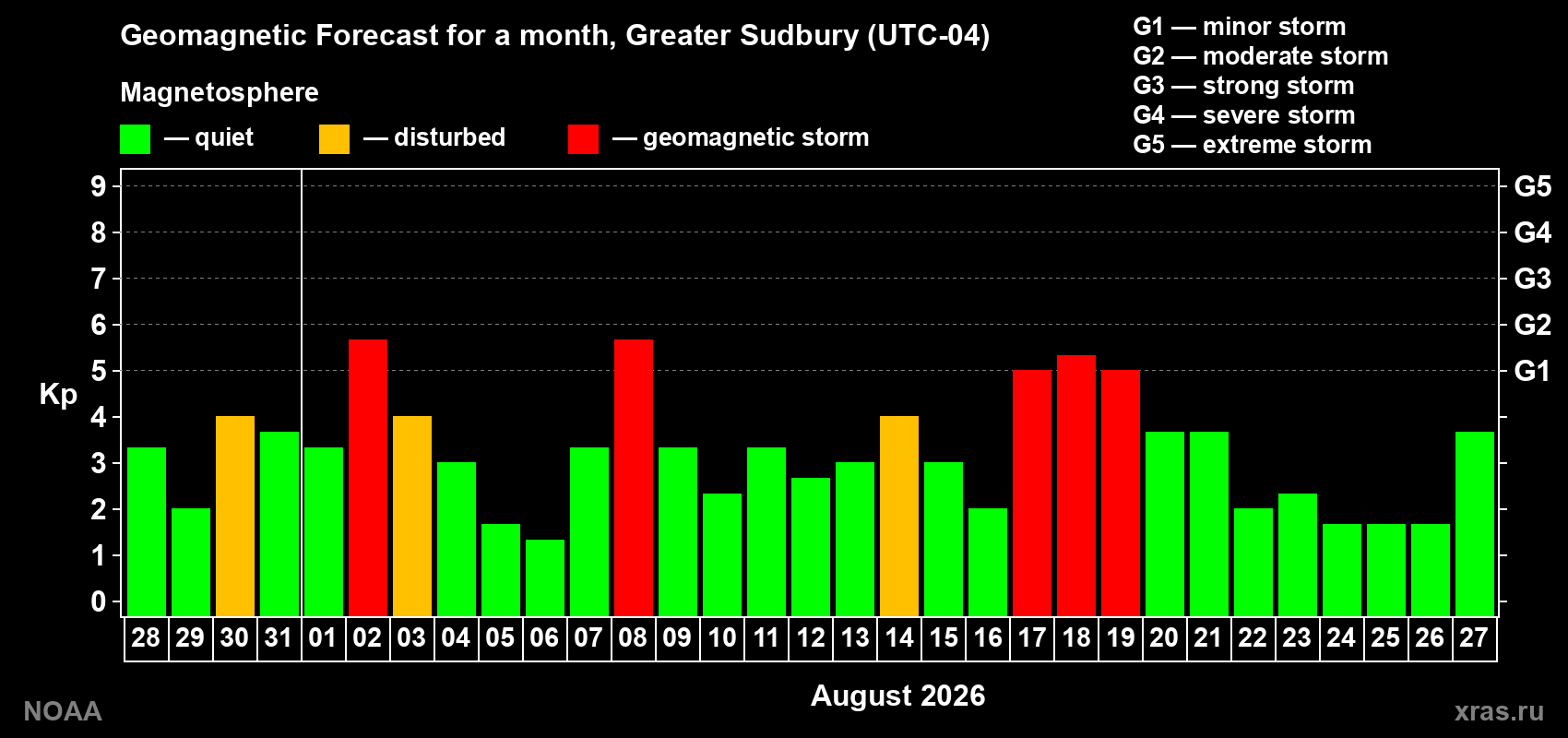 Geomagnetic index Kp forecast for the next month