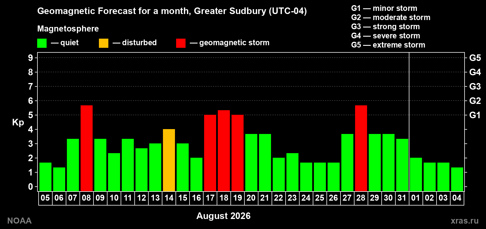 Geomagnetic index Kp forecast for the next month