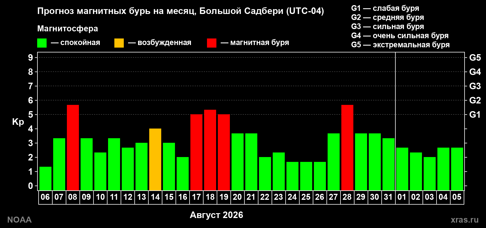 Прогноз геомагнитного индекса Kp на следующий месяц