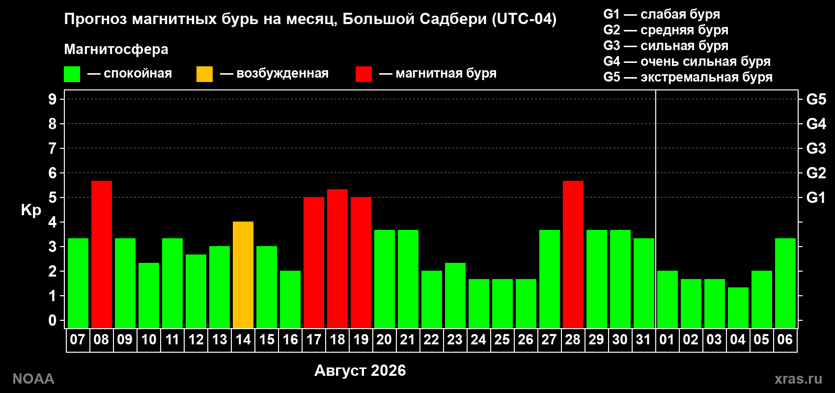 Прогноз геомагнитного индекса Kp на следующий месяц