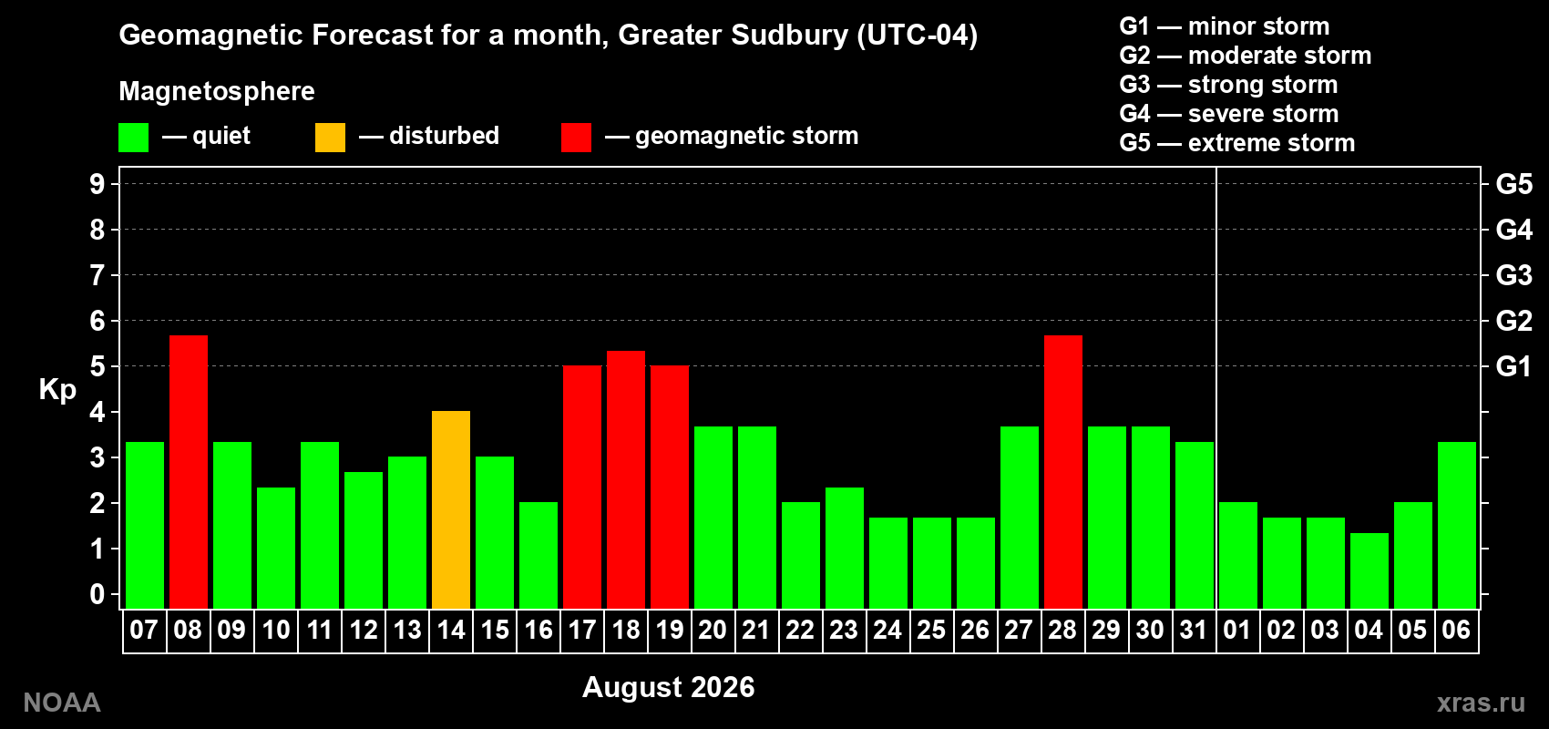 Geomagnetic index Kp forecast for the next month