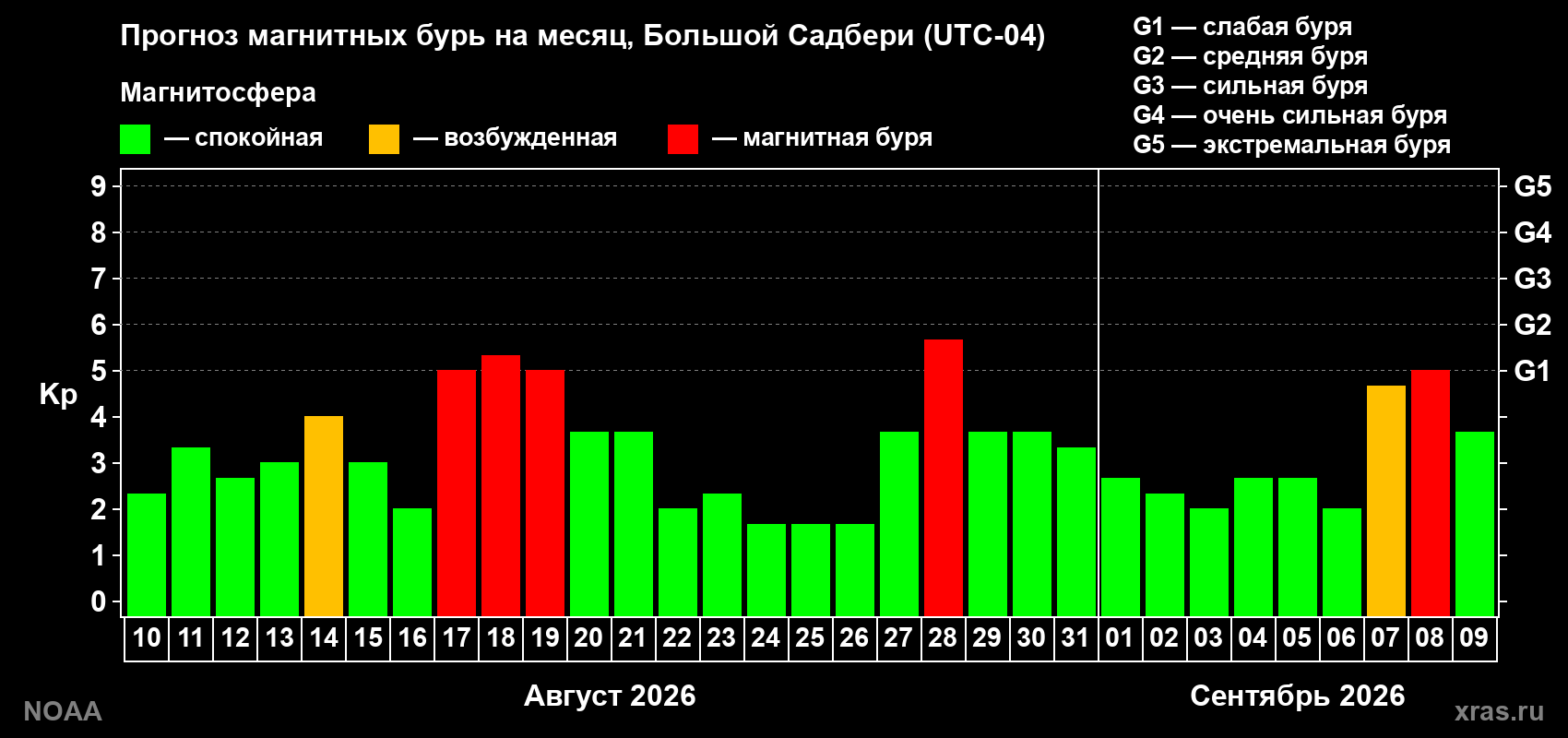 Прогноз геомагнитного индекса Kp на следующий месяц