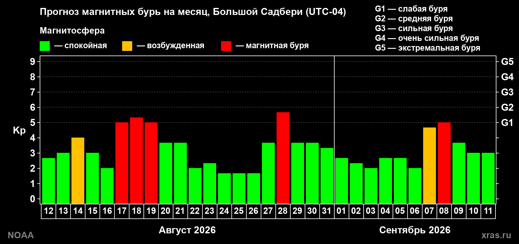 Прогноз геомагнитного индекса Kp на следующий месяц