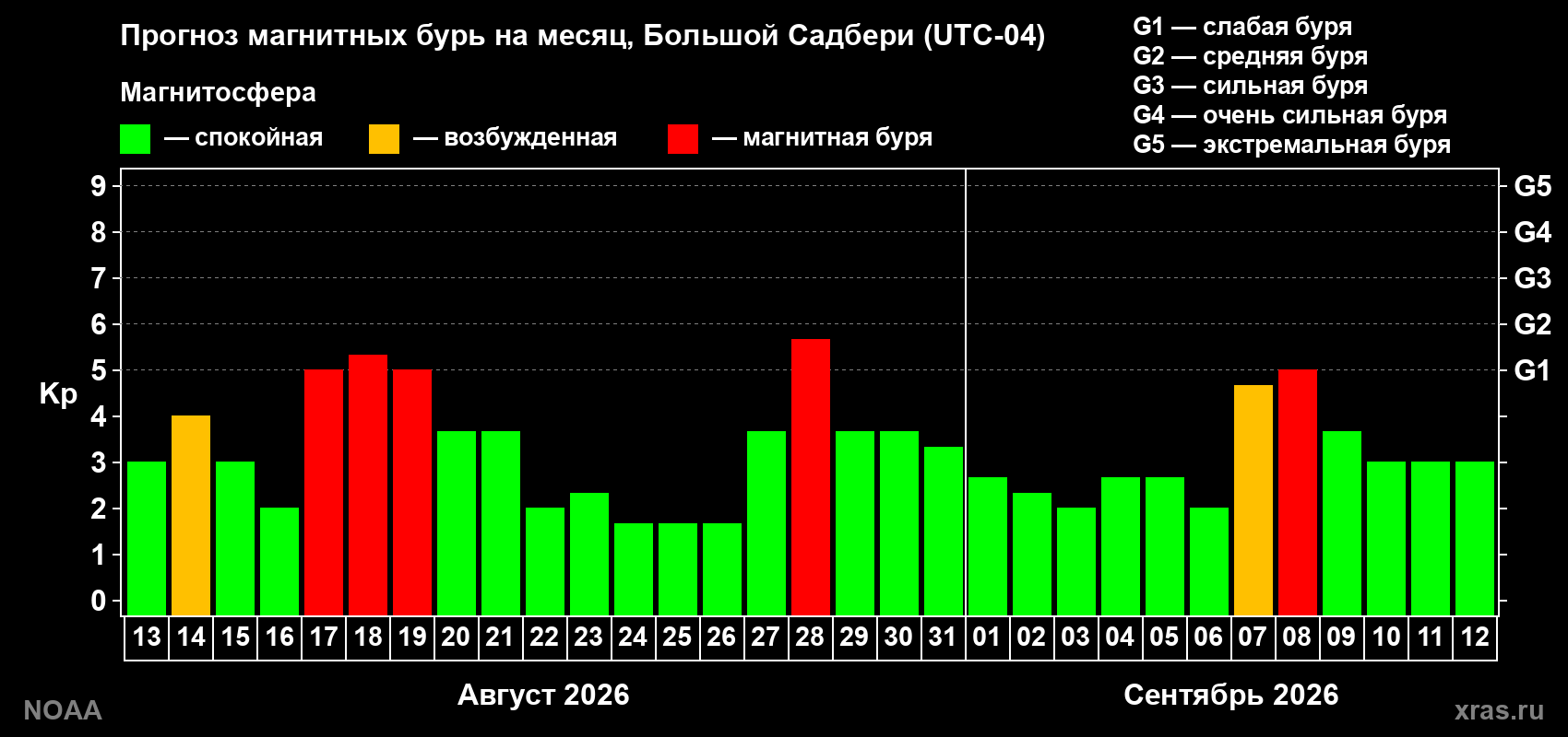 Прогноз геомагнитного индекса Kp на следующий месяц