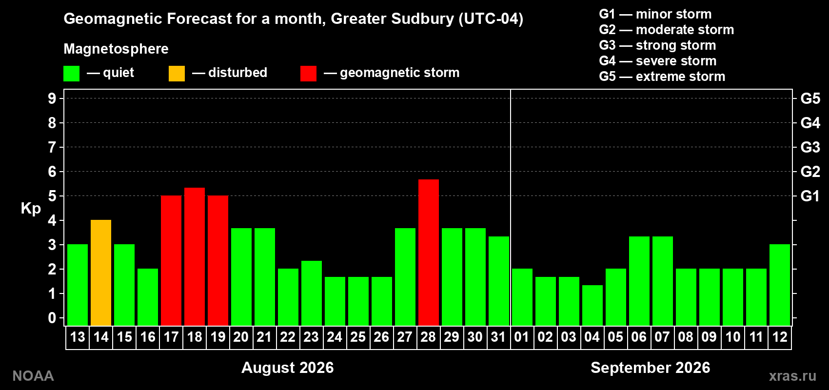 Geomagnetic index Kp forecast for the next month