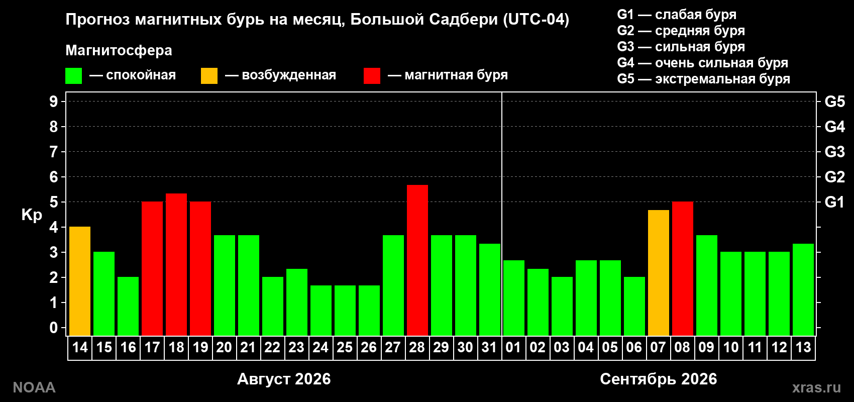 Прогноз геомагнитного индекса Kp на следующий месяц