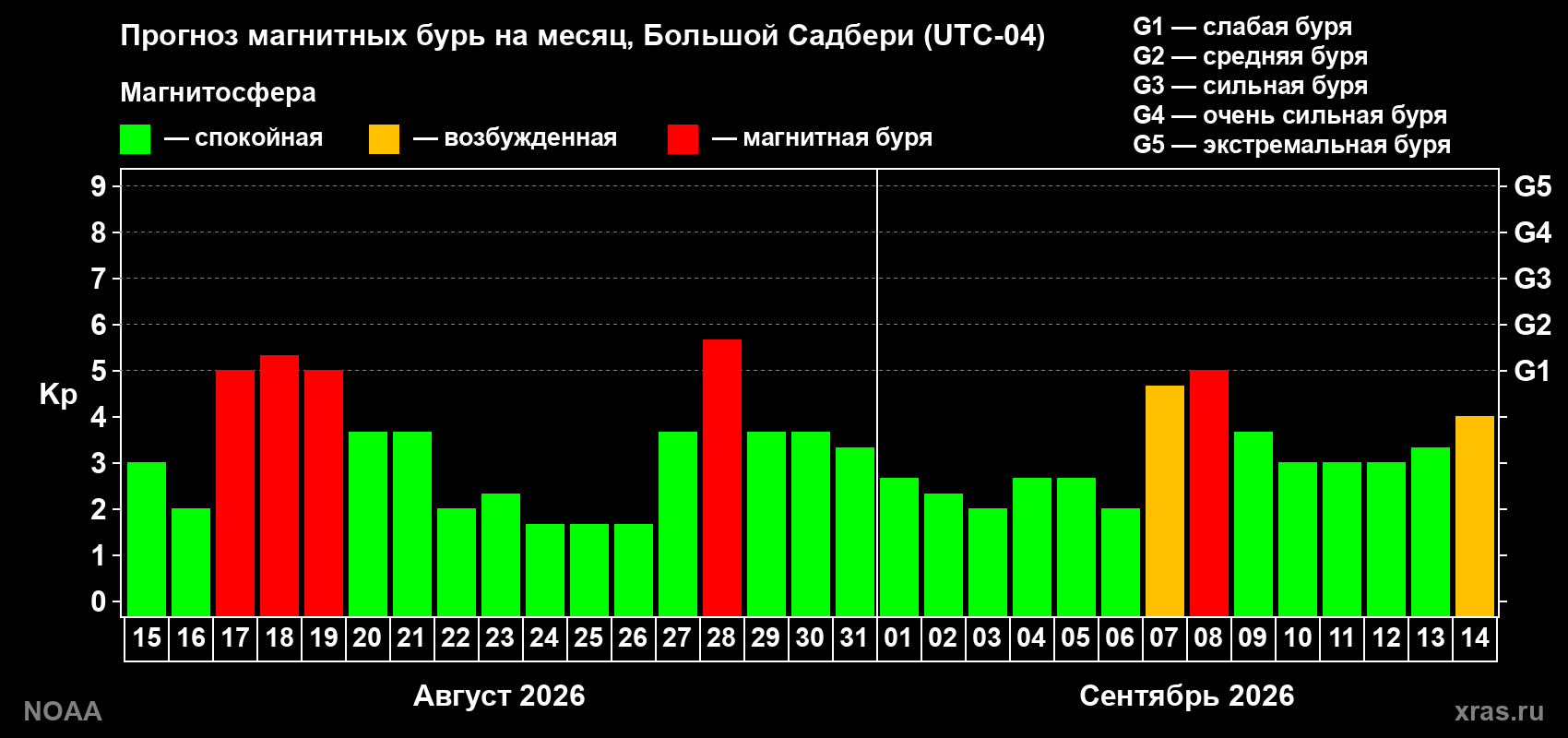 Прогноз геомагнитного индекса Kp на следующий месяц