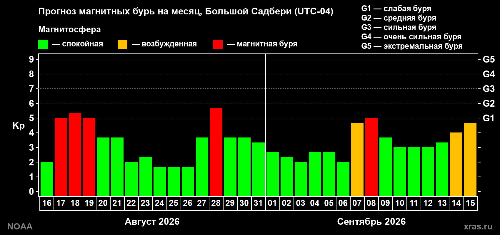 Прогноз геомагнитного индекса Kp на следующий месяц