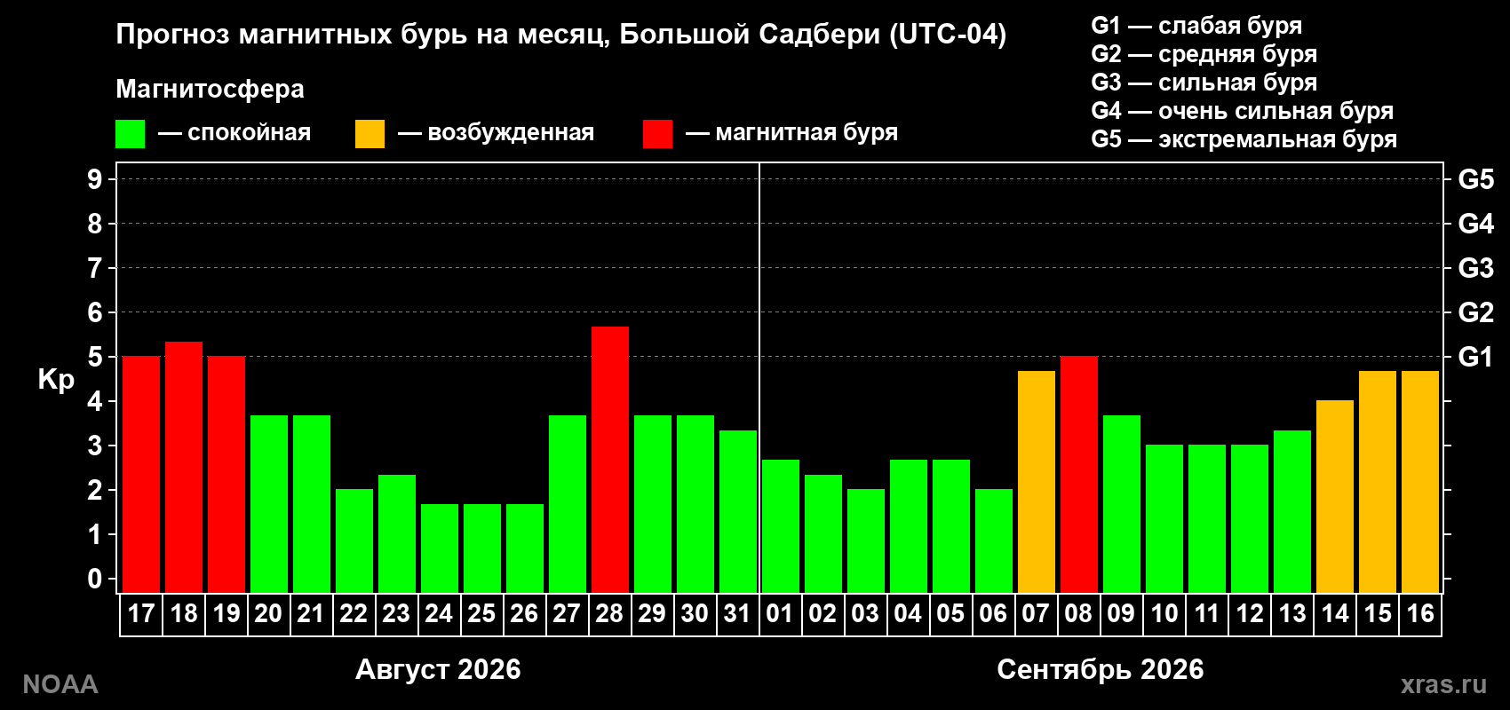 Прогноз геомагнитного индекса Kp на следующий месяц