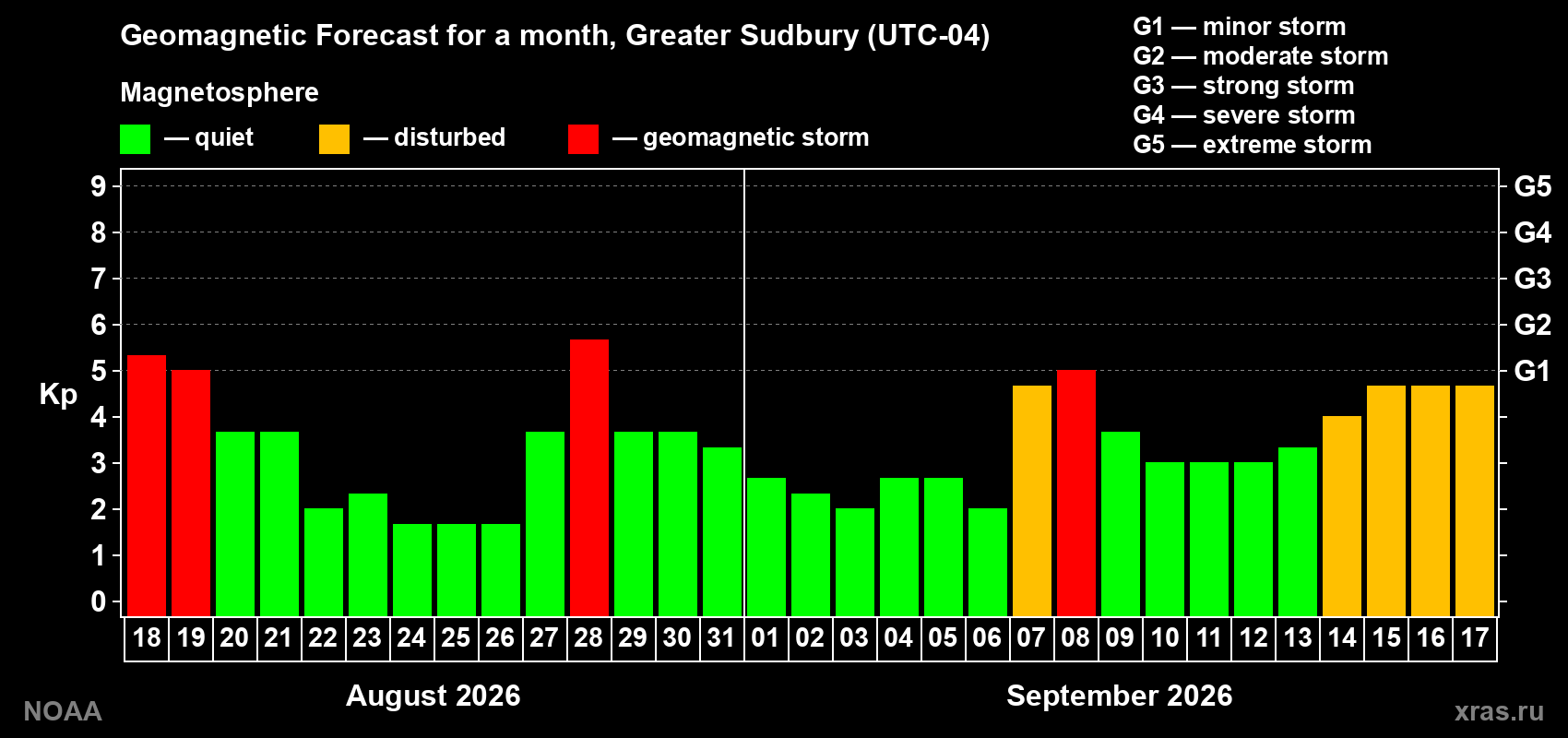 Geomagnetic index Kp forecast for the next month