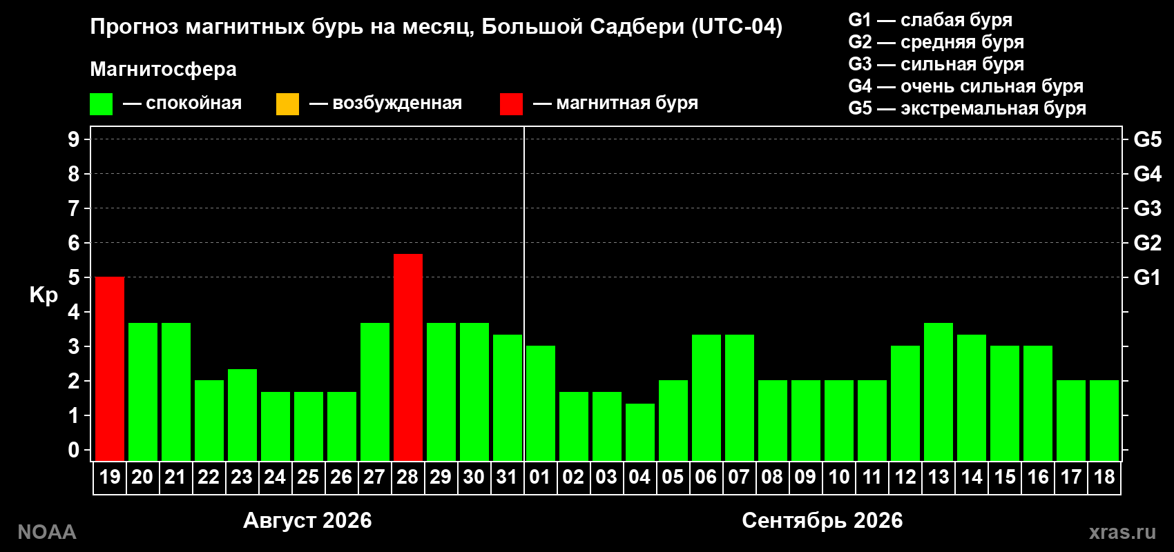 Прогноз геомагнитного индекса Kp на следующий месяц