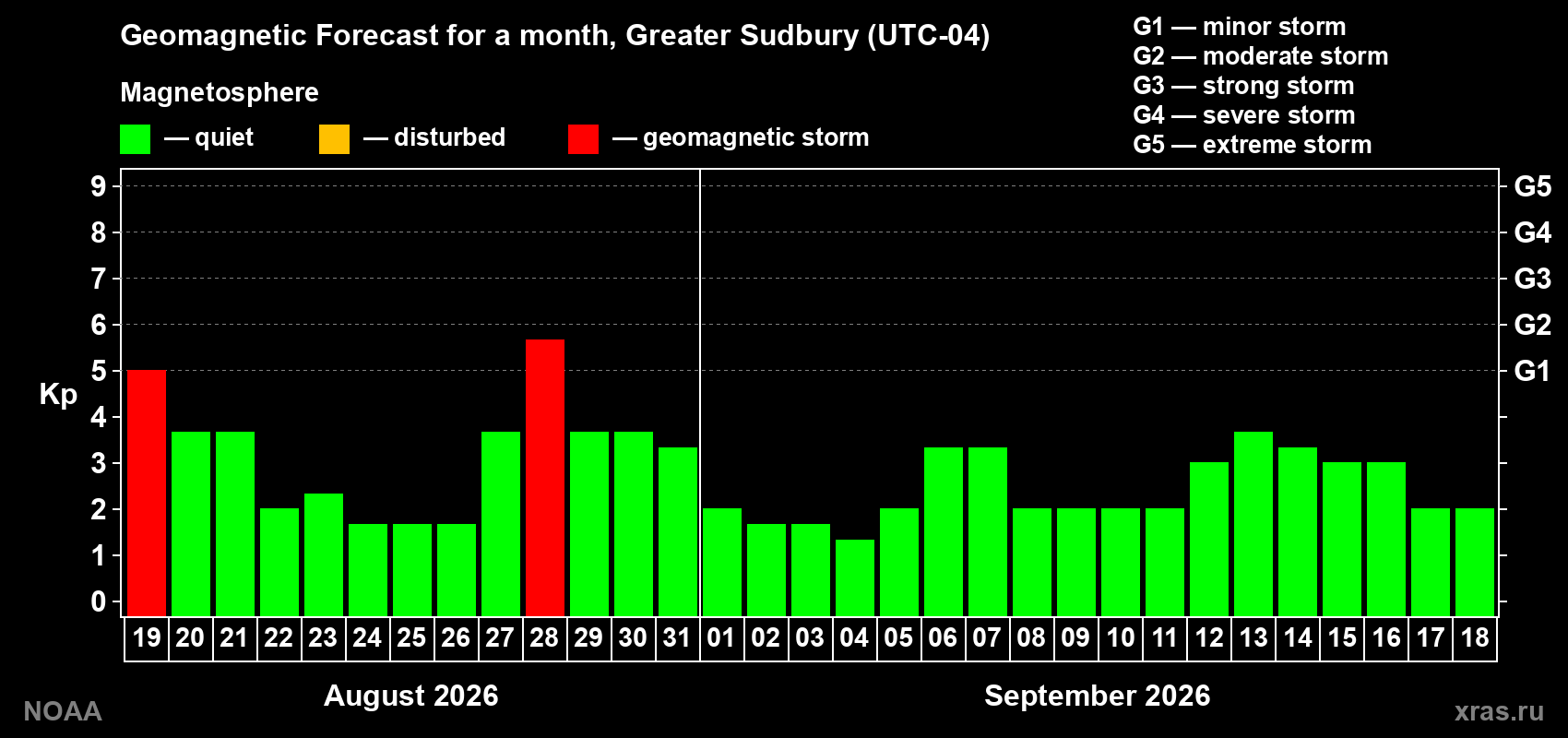 Geomagnetic index Kp forecast for the next month