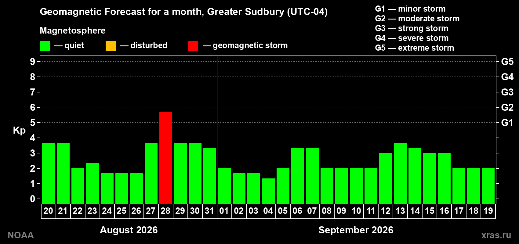 Geomagnetic index Kp forecast for the next month