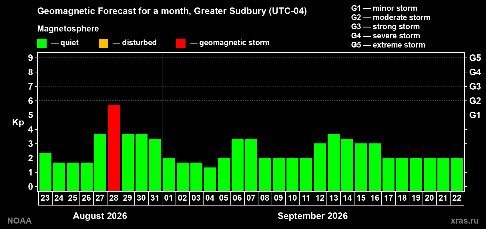 Geomagnetic index Kp forecast for the next month