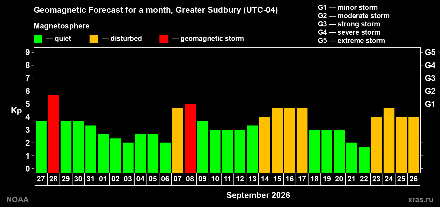 Geomagnetic index Kp forecast for the next month