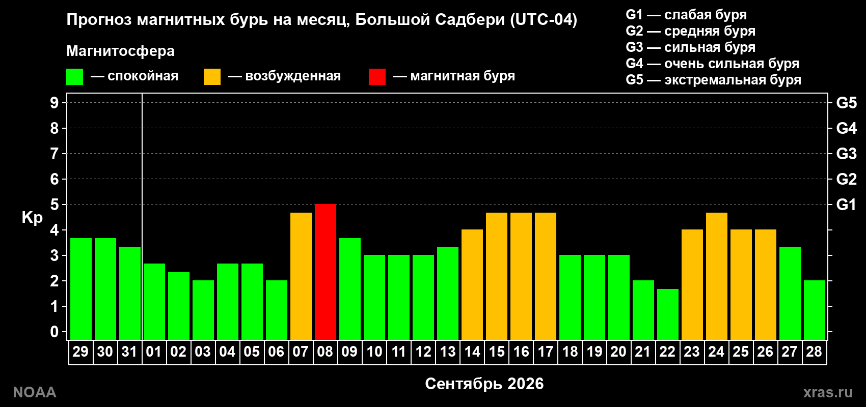 Прогноз геомагнитного индекса Kp на следующий месяц
